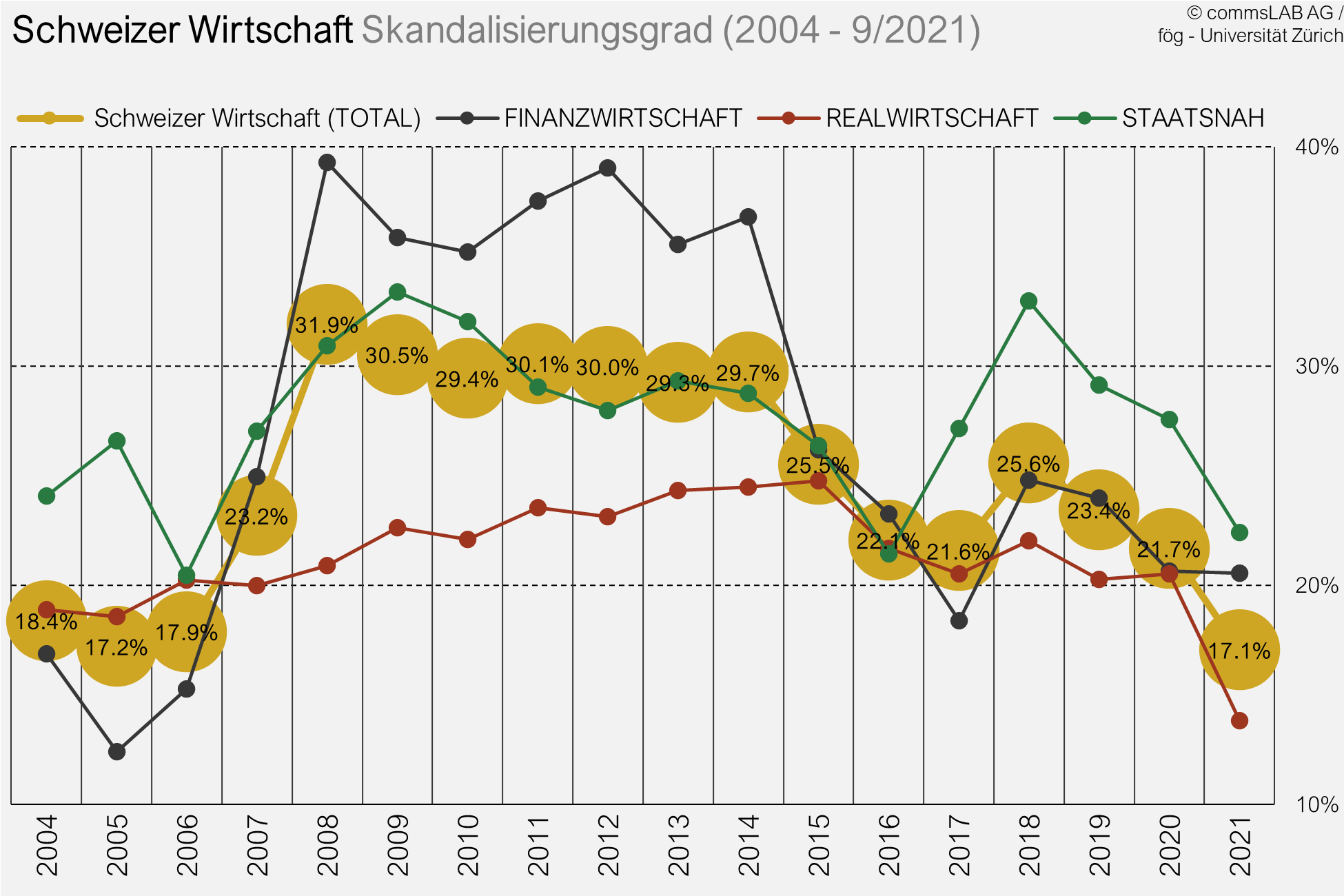 Swiss Economy Reputation Index 2Q201 Sektorranking