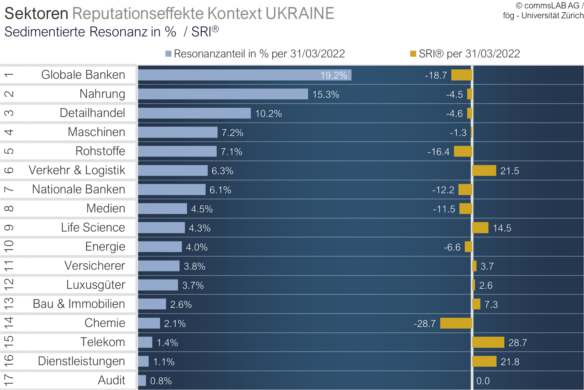 SERX trotz Ukraine-Krieg auf höchstem Stand seit Oktober 2007