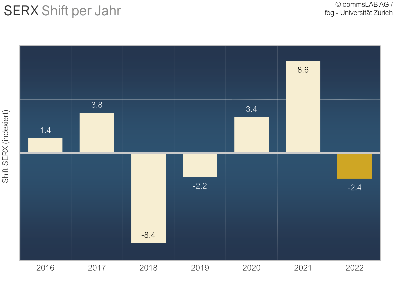Swiss Economy Reputation Index Jahresveränderung
